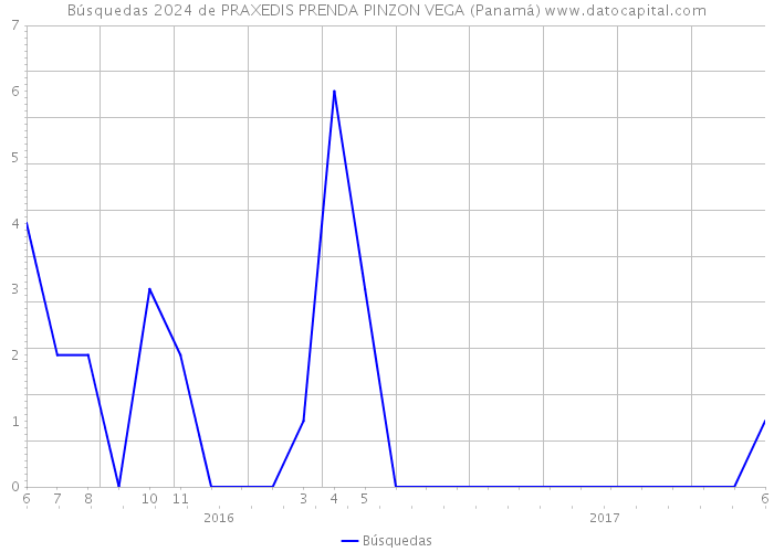 Búsquedas 2024 de PRAXEDIS PRENDA PINZON VEGA (Panamá) 