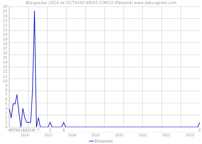 Búsquedas 2024 de OCTAVIO ARIAS CORCO (Panamá) 