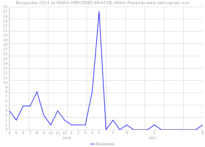 Búsquedas 2024 de MARIA MERCEDES ARIAS DE ARIAS (Panamá) 