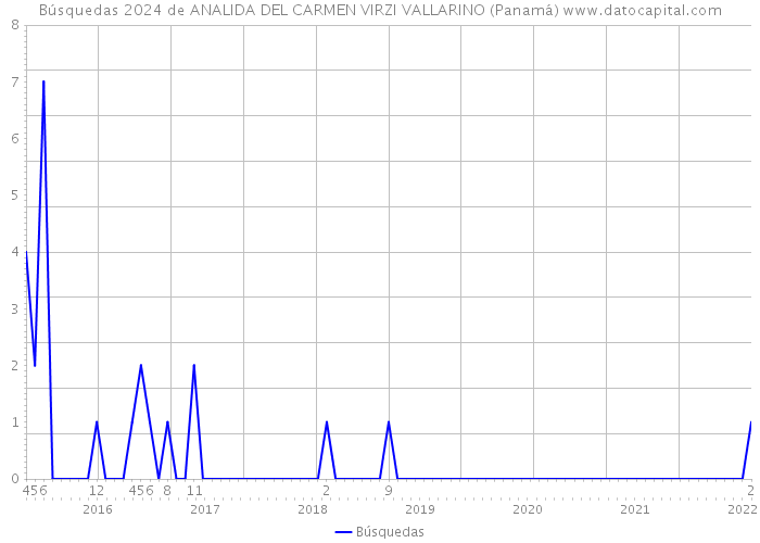 Búsquedas 2024 de ANALIDA DEL CARMEN VIRZI VALLARINO (Panamá) 