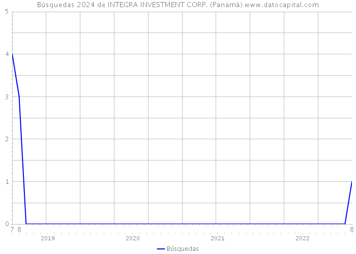 Búsquedas 2024 de INTEGRA INVESTMENT CORP. (Panamá) 