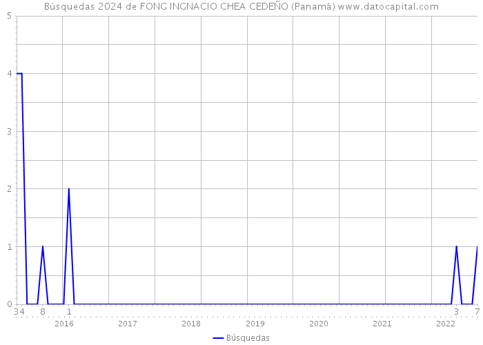 Búsquedas 2024 de FONG INGNACIO CHEA CEDEÑO (Panamá) 