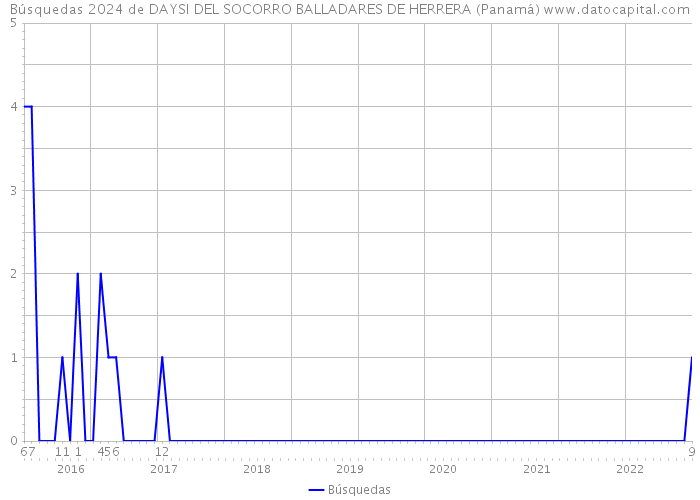 Búsquedas 2024 de DAYSI DEL SOCORRO BALLADARES DE HERRERA (Panamá) 