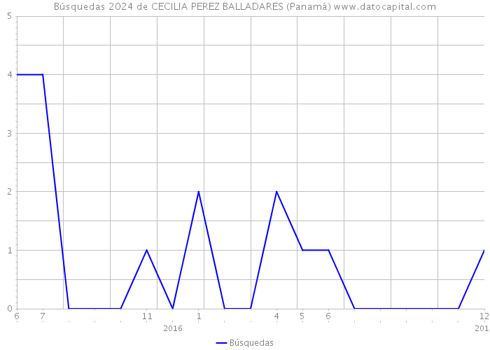 Búsquedas 2024 de CECILIA PEREZ BALLADARES (Panamá) 