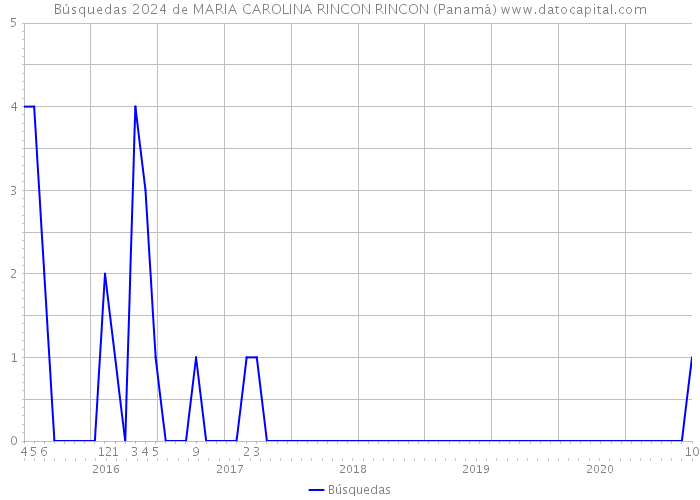 Búsquedas 2024 de MARIA CAROLINA RINCON RINCON (Panamá) 