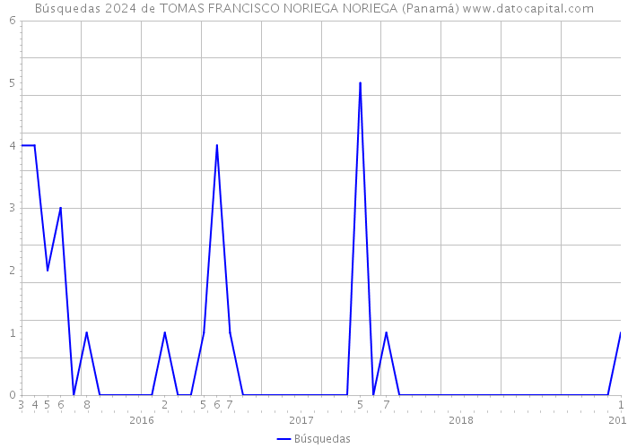 Búsquedas 2024 de TOMAS FRANCISCO NORIEGA NORIEGA (Panamá) 