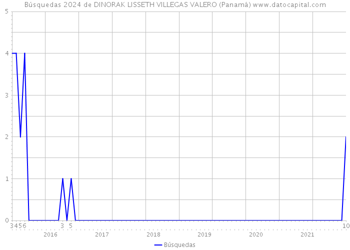 Búsquedas 2024 de DINORAK LISSETH VILLEGAS VALERO (Panamá) 