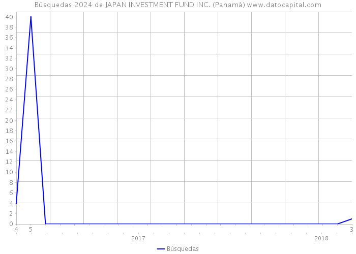 Búsquedas 2024 de JAPAN INVESTMENT FUND INC. (Panamá) 