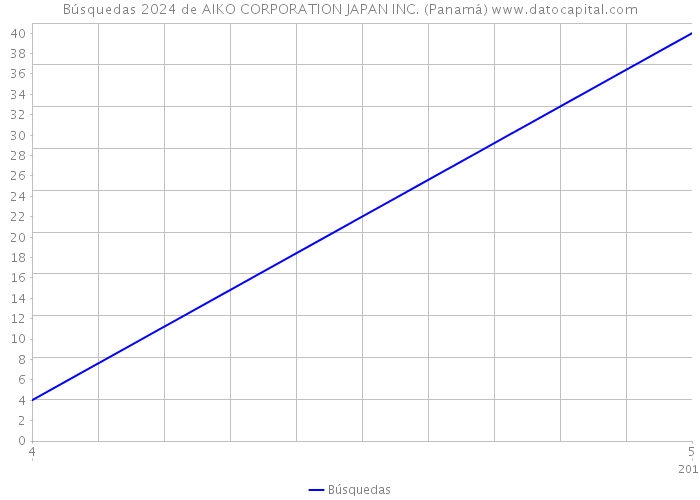 Búsquedas 2024 de AIKO CORPORATION JAPAN INC. (Panamá) 
