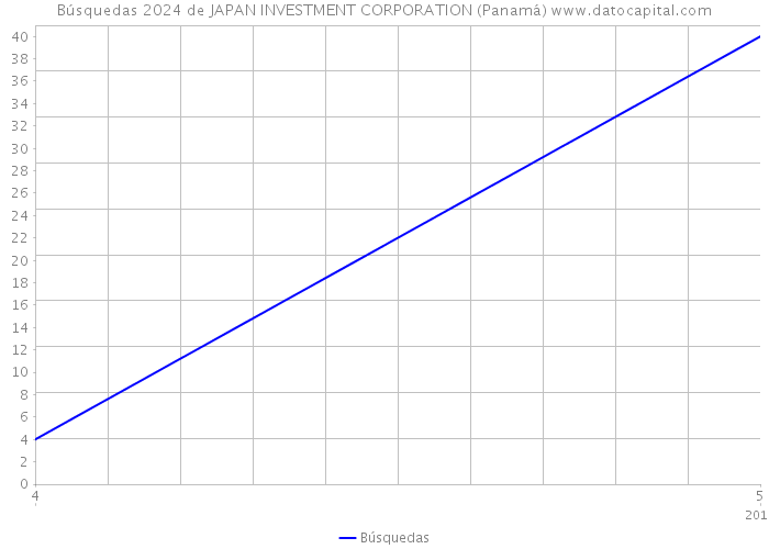 Búsquedas 2024 de JAPAN INVESTMENT CORPORATION (Panamá) 