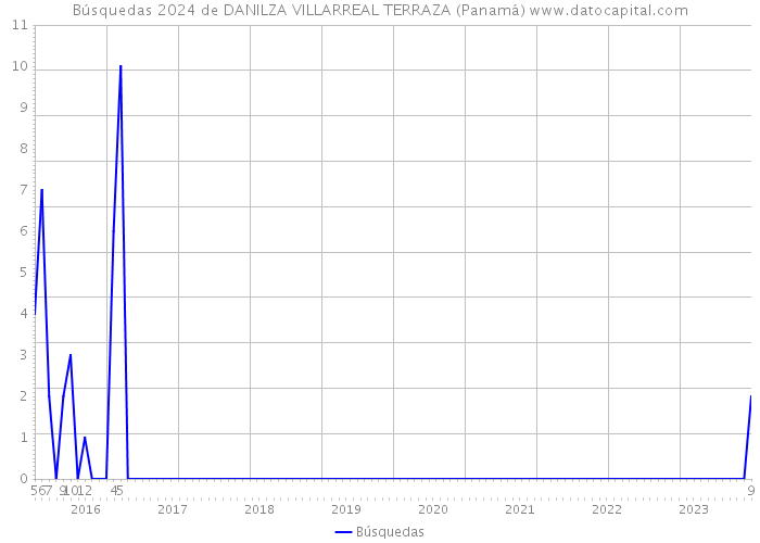 Búsquedas 2024 de DANILZA VILLARREAL TERRAZA (Panamá) 