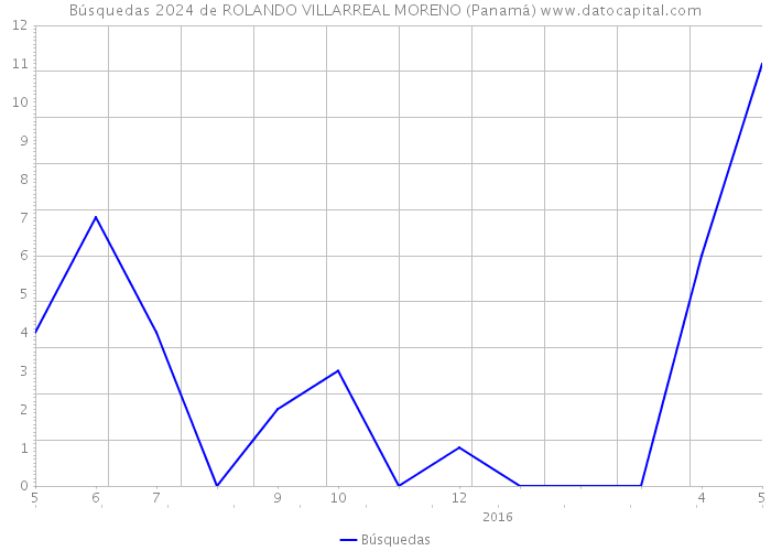 Búsquedas 2024 de ROLANDO VILLARREAL MORENO (Panamá) 