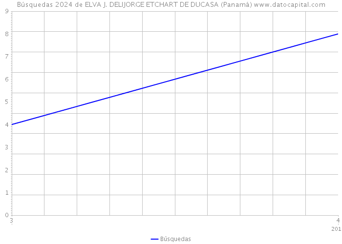 Búsquedas 2024 de ELVA J. DELIJORGE ETCHART DE DUCASA (Panamá) 