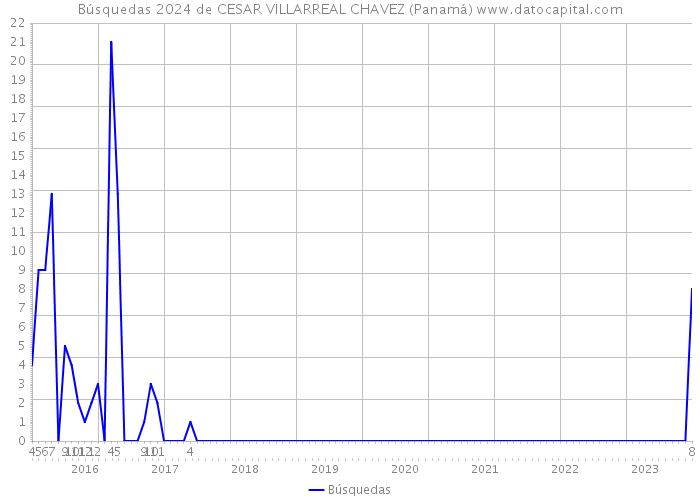 Búsquedas 2024 de CESAR VILLARREAL CHAVEZ (Panamá) 