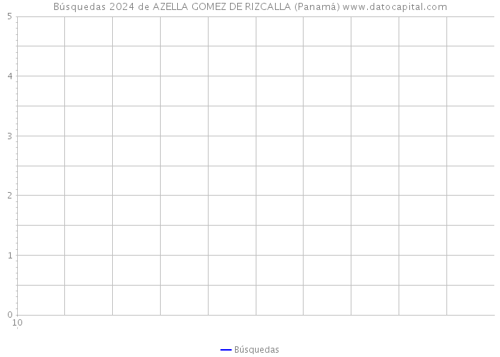 Búsquedas 2024 de AZELLA GOMEZ DE RIZCALLA (Panamá) 