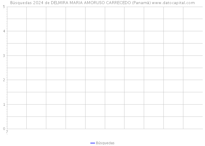 Búsquedas 2024 de DELMIRA MARIA AMORUSO CARRECEDO (Panamá) 