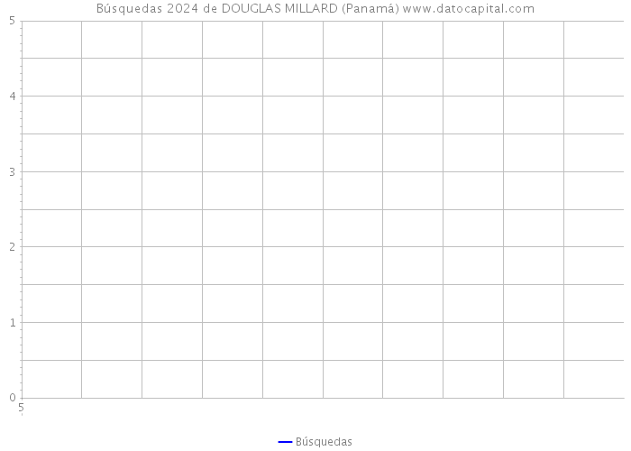 Búsquedas 2024 de DOUGLAS MILLARD (Panamá) 