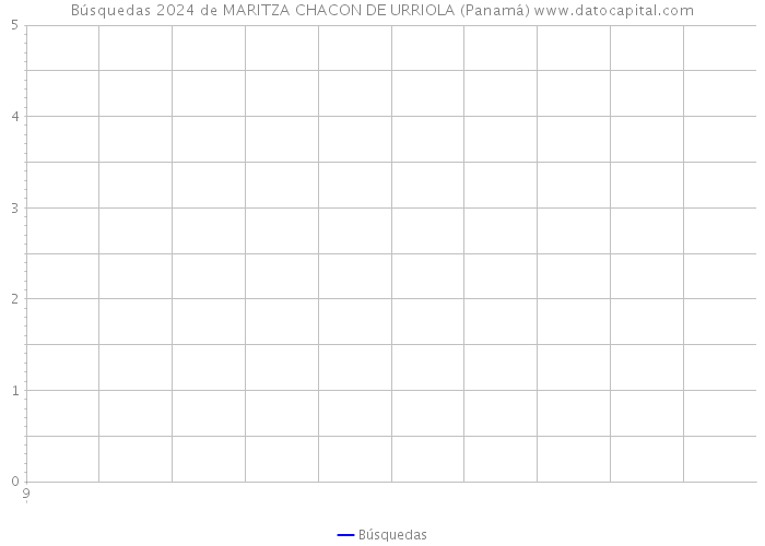 Búsquedas 2024 de MARITZA CHACON DE URRIOLA (Panamá) 