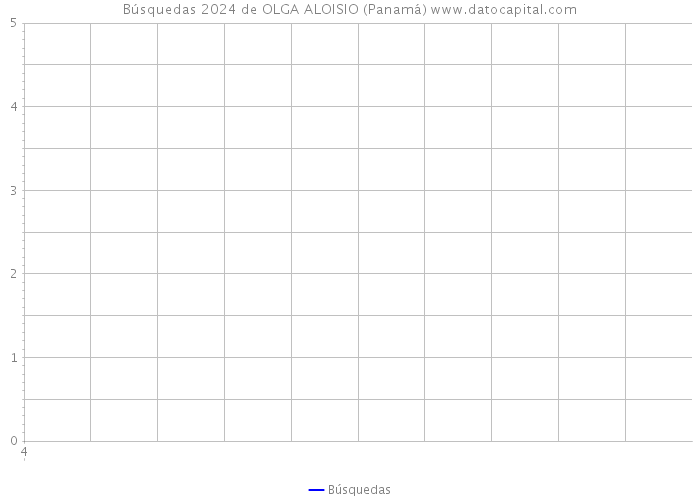Búsquedas 2024 de OLGA ALOISIO (Panamá) 