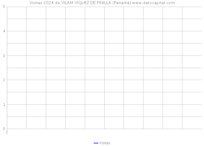 Visitas 2024 de VILAM VIQUEZ DE PINILLA (Panamá) 