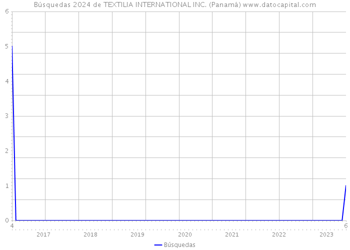 Búsquedas 2024 de TEXTILIA INTERNATIONAL INC. (Panamá) 