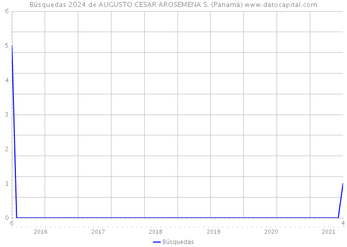 Búsquedas 2024 de AUGUSTO CESAR AROSEMENA S. (Panamá) 