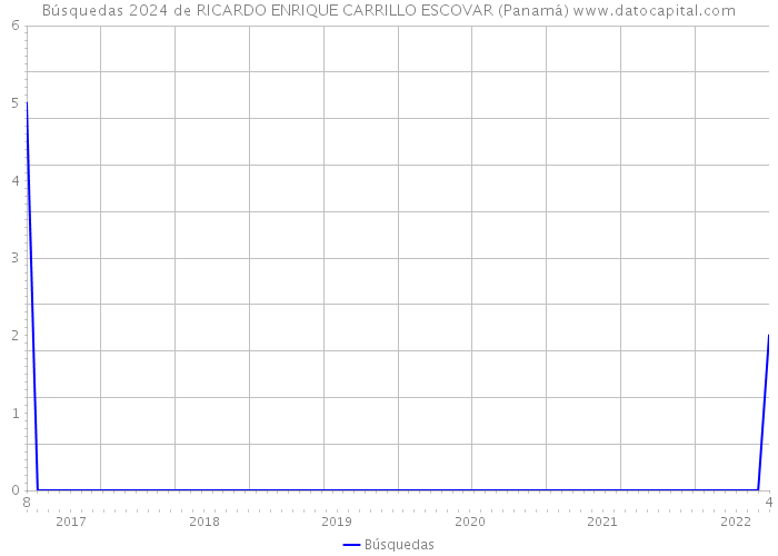 Búsquedas 2024 de RICARDO ENRIQUE CARRILLO ESCOVAR (Panamá) 