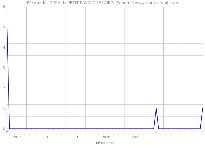 Búsquedas 2024 de PETIT PARIS CDE CORP. (Panamá) 