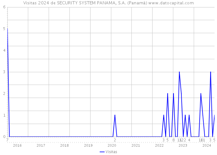 Visitas 2024 de SECURITY SYSTEM PANAMA, S.A. (Panamá) 