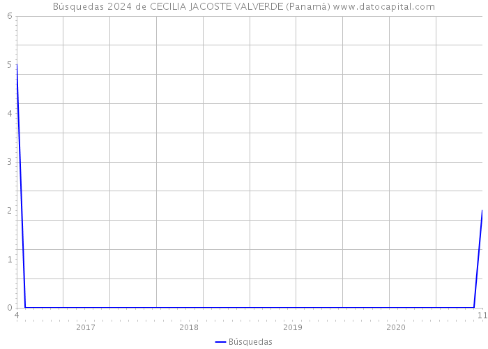 Búsquedas 2024 de CECILIA JACOSTE VALVERDE (Panamá) 