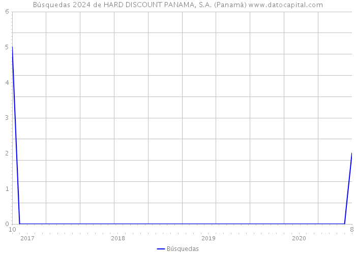 Búsquedas 2024 de HARD DISCOUNT PANAMA, S.A. (Panamá) 