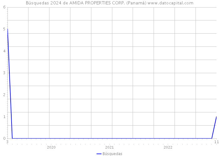 Búsquedas 2024 de AMIDA PROPERTIES CORP. (Panamá) 