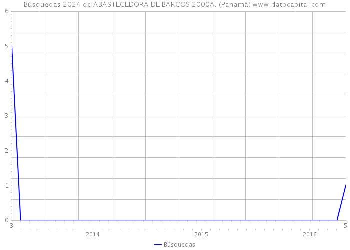 Búsquedas 2024 de ABASTECEDORA DE BARCOS 2000A. (Panamá) 