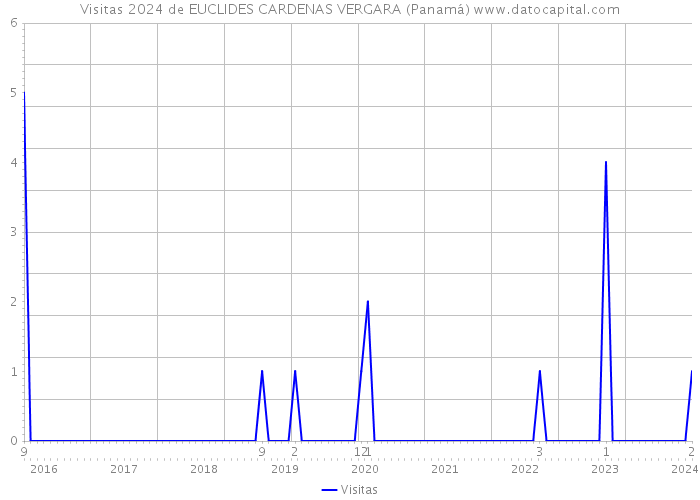 Visitas 2024 de EUCLIDES CARDENAS VERGARA (Panamá) 