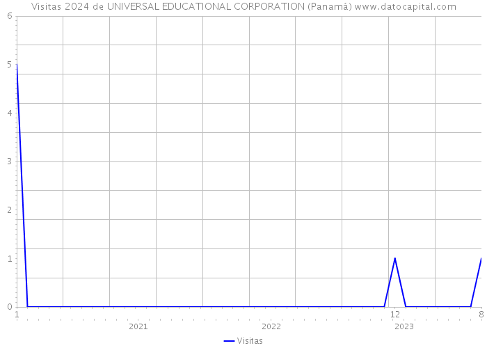 Visitas 2024 de UNIVERSAL EDUCATIONAL CORPORATION (Panamá) 