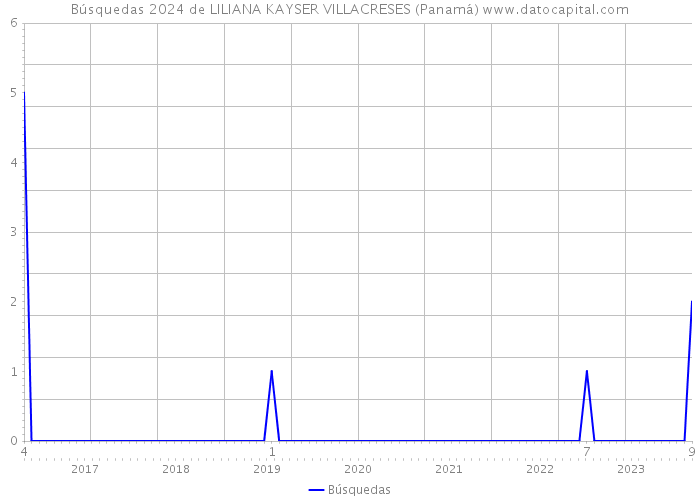 Búsquedas 2024 de LILIANA KAYSER VILLACRESES (Panamá) 