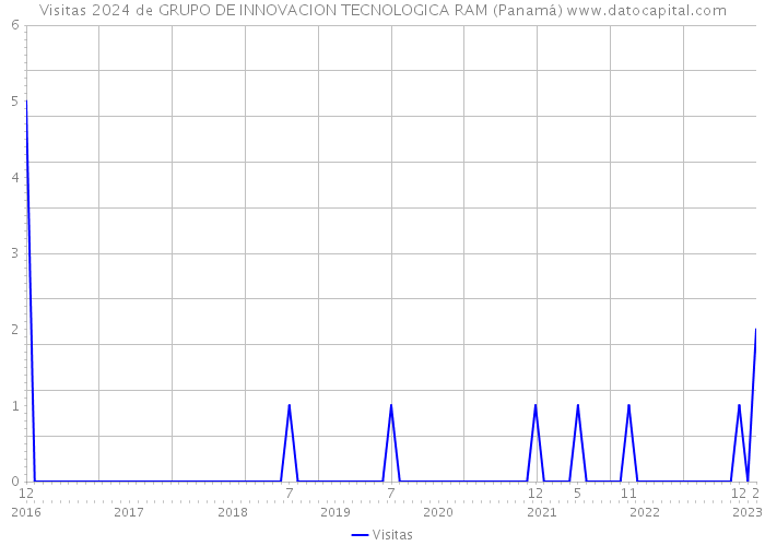 Visitas 2024 de GRUPO DE INNOVACION TECNOLOGICA RAM (Panamá) 