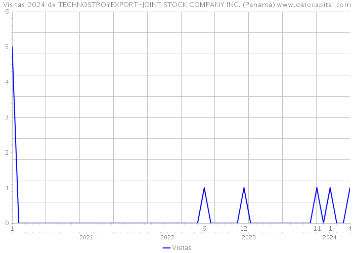 Visitas 2024 de TECHNOSTROYEXPORT-JOINT STOCK COMPANY INC. (Panamá) 