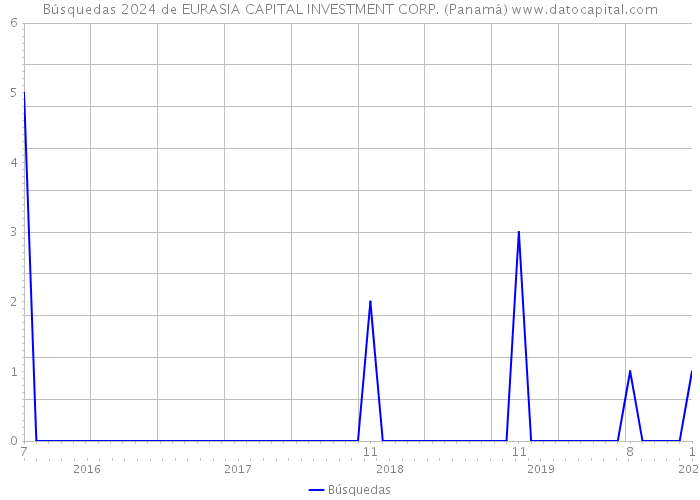 Búsquedas 2024 de EURASIA CAPITAL INVESTMENT CORP. (Panamá) 