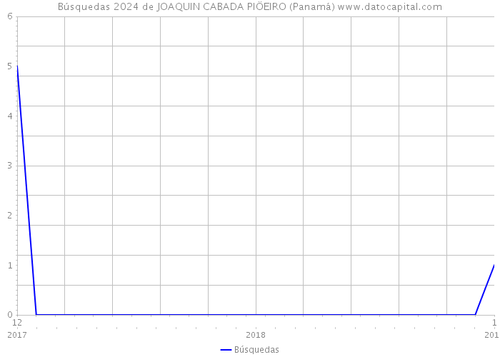 Búsquedas 2024 de JOAQUIN CABADA PIÖEIRO (Panamá) 