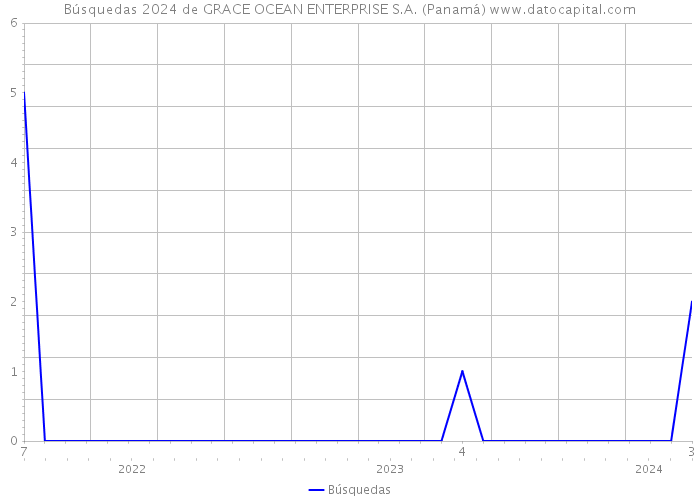 Búsquedas 2024 de GRACE OCEAN ENTERPRISE S.A. (Panamá) 