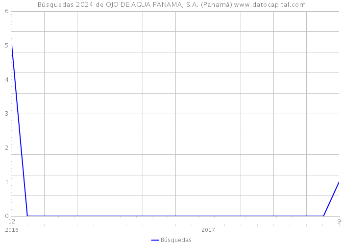 Búsquedas 2024 de OJO DE AGUA PANAMA, S.A. (Panamá) 