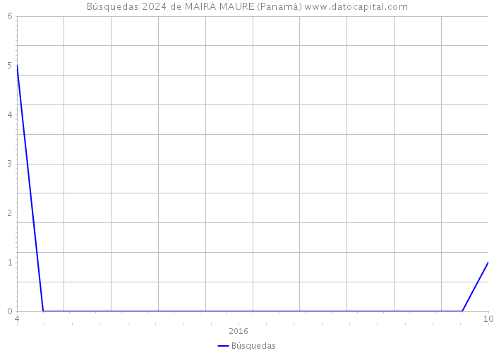Búsquedas 2024 de MAIRA MAURE (Panamá) 