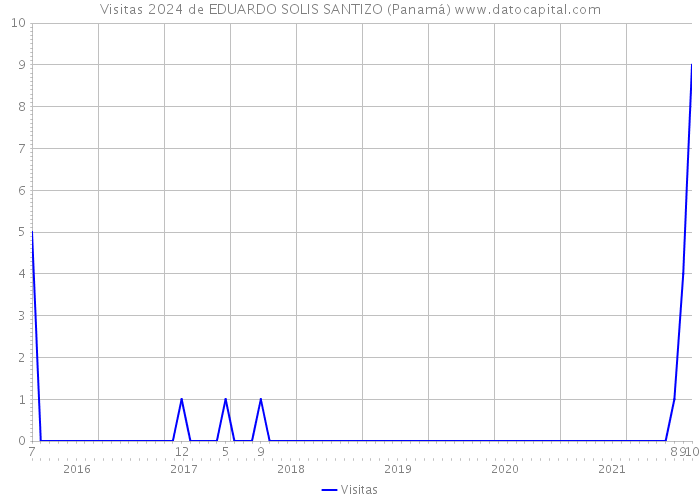 Visitas 2024 de EDUARDO SOLIS SANTIZO (Panamá) 
