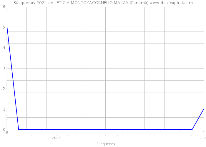 Búsquedas 2024 de LETICIA MONTOYACORNELIO MAKAY (Panamá) 