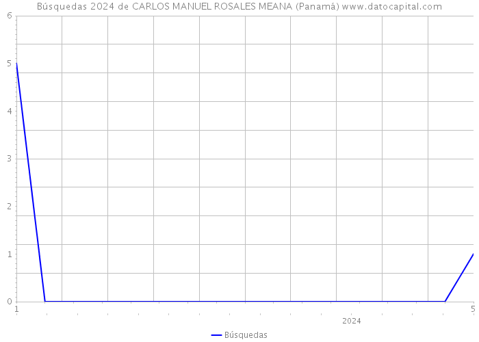 Búsquedas 2024 de CARLOS MANUEL ROSALES MEANA (Panamá) 