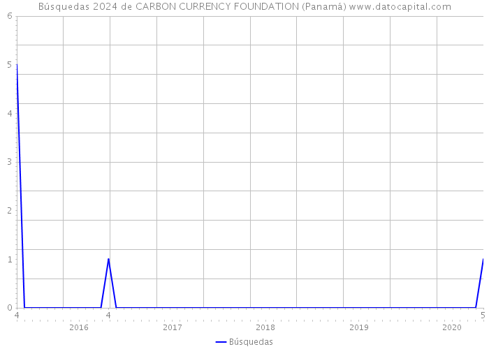 Búsquedas 2024 de CARBON CURRENCY FOUNDATION (Panamá) 