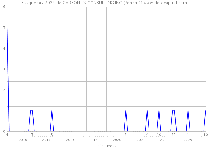 Búsquedas 2024 de CARBON -X CONSULTING INC (Panamá) 