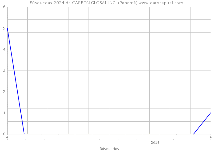 Búsquedas 2024 de CARBON GLOBAL INC. (Panamá) 