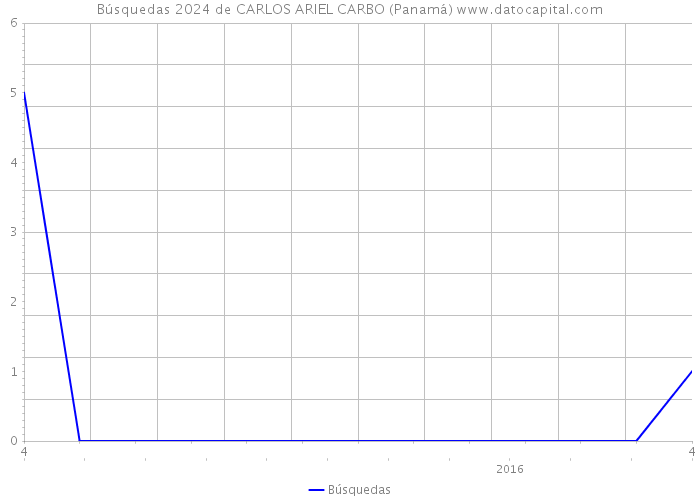 Búsquedas 2024 de CARLOS ARIEL CARBO (Panamá) 